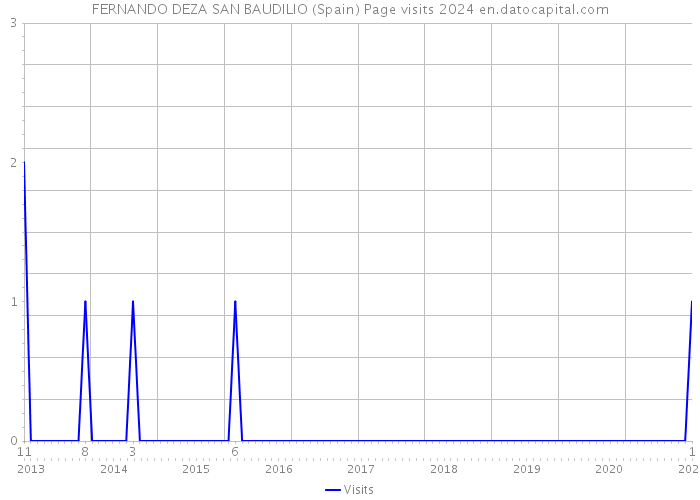 FERNANDO DEZA SAN BAUDILIO (Spain) Page visits 2024 