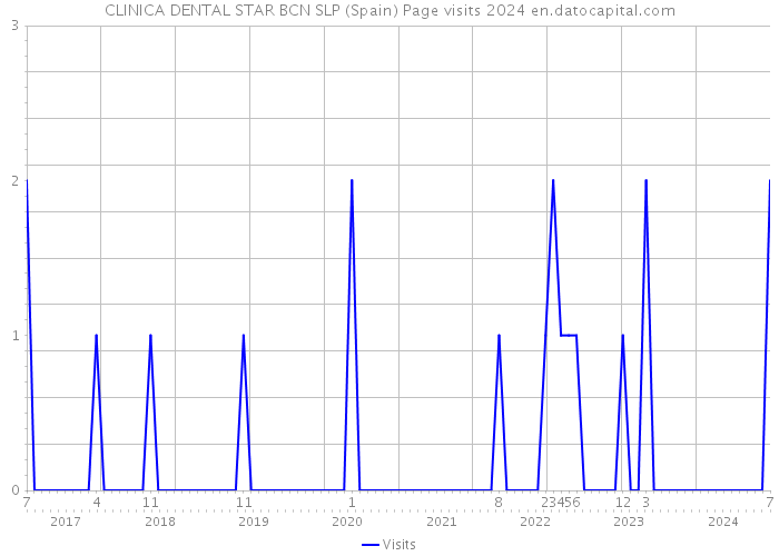 CLINICA DENTAL STAR BCN SLP (Spain) Page visits 2024 