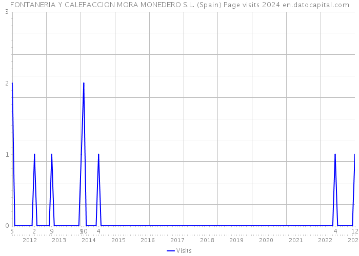 FONTANERIA Y CALEFACCION MORA MONEDERO S.L. (Spain) Page visits 2024 