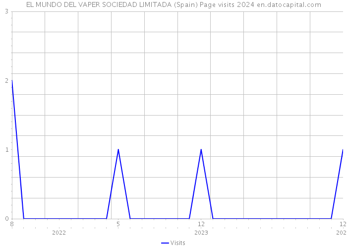 EL MUNDO DEL VAPER SOCIEDAD LIMITADA (Spain) Page visits 2024 
