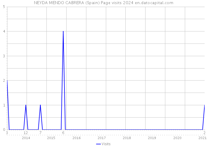 NEYDA MENDO CABRERA (Spain) Page visits 2024 