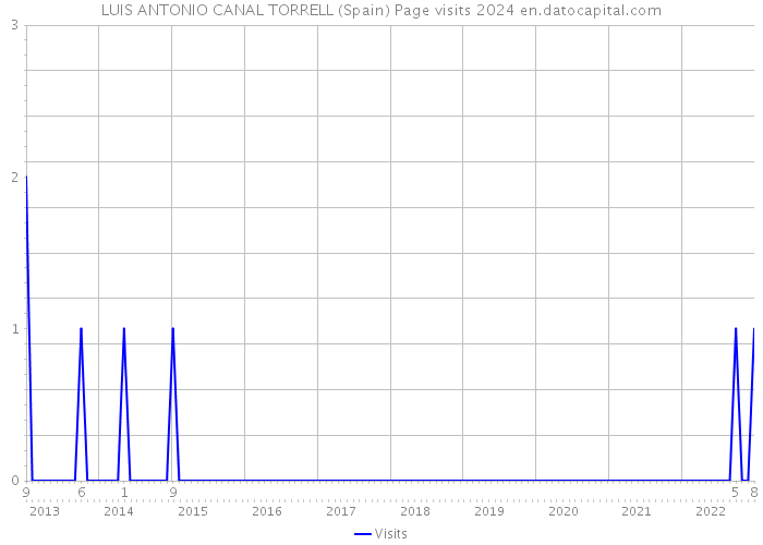 LUIS ANTONIO CANAL TORRELL (Spain) Page visits 2024 