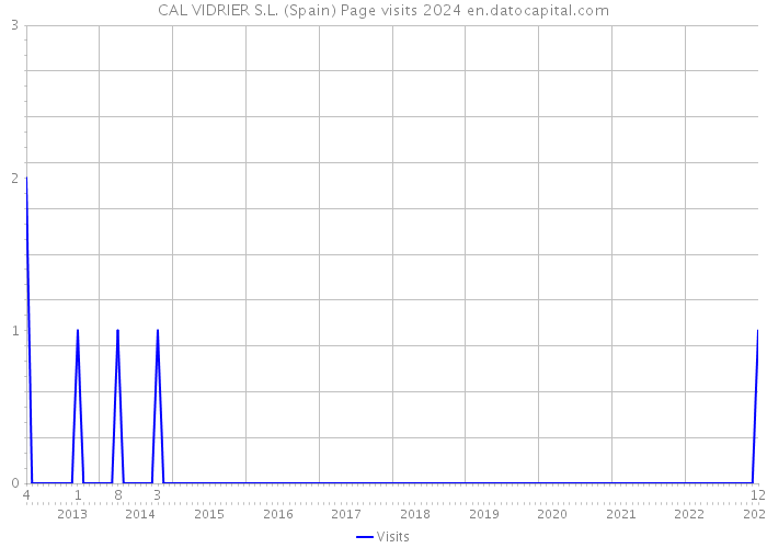 CAL VIDRIER S.L. (Spain) Page visits 2024 