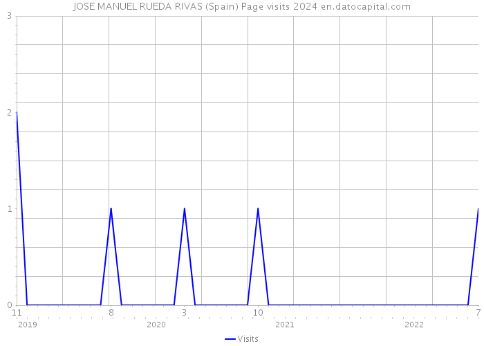 JOSE MANUEL RUEDA RIVAS (Spain) Page visits 2024 