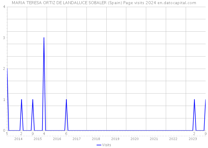 MARIA TERESA ORTIZ DE LANDALUCE SOBALER (Spain) Page visits 2024 