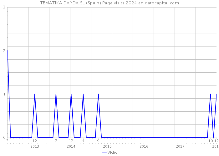 TEMATIKA DAYDA SL (Spain) Page visits 2024 