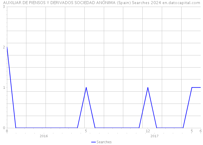 AUXILIAR DE PIENSOS Y DERIVADOS SOCIEDAD ANÓNIMA (Spain) Searches 2024 