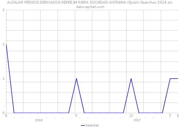 AUXILIAR PIENSOS DERIVADOS REPRE JM RIERA SOCIEDAD ANÓNIMA (Spain) Searches 2024 