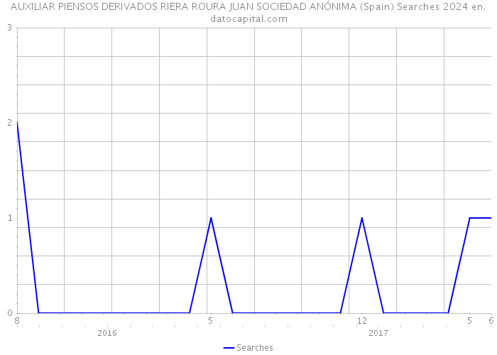 AUXILIAR PIENSOS DERIVADOS RIERA ROURA JUAN SOCIEDAD ANÓNIMA (Spain) Searches 2024 