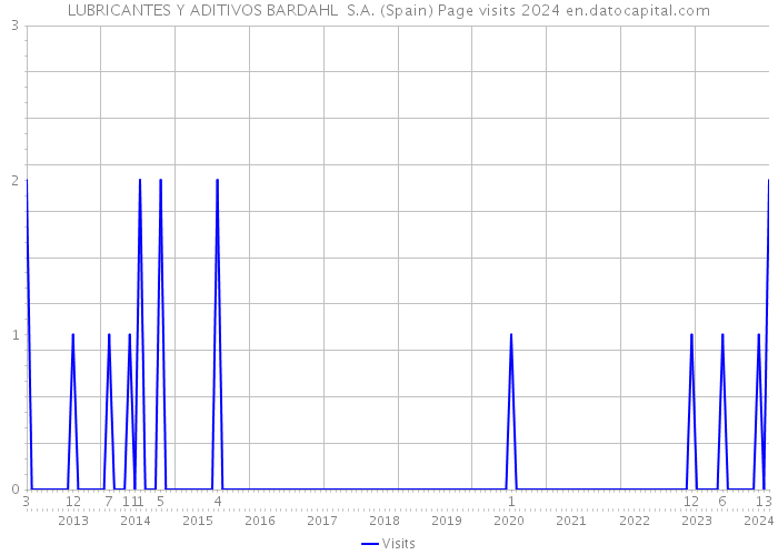 LUBRICANTES Y ADITIVOS BARDAHL S.A. (Spain) Page visits 2024 