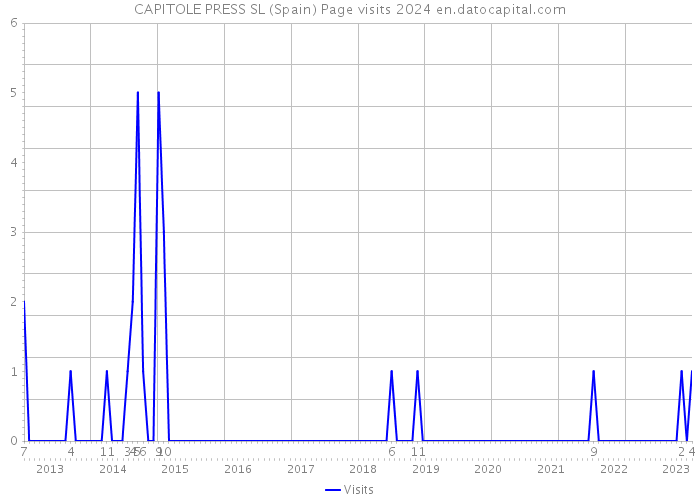CAPITOLE PRESS SL (Spain) Page visits 2024 