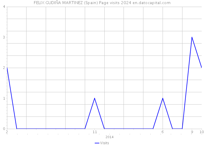 FELIX GUDIÑA MARTINEZ (Spain) Page visits 2024 