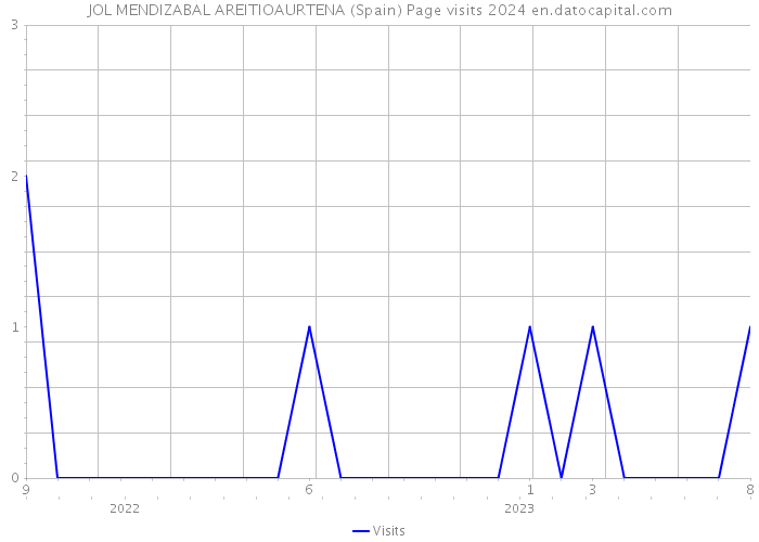 JOL MENDIZABAL AREITIOAURTENA (Spain) Page visits 2024 