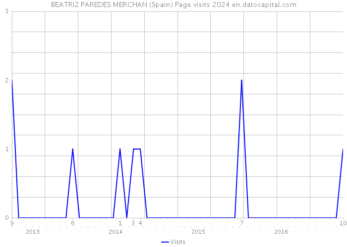 BEATRIZ PAREDES MERCHAN (Spain) Page visits 2024 