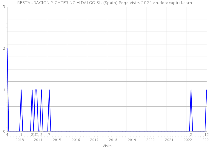 RESTAURACION Y CATERING HIDALGO SL. (Spain) Page visits 2024 