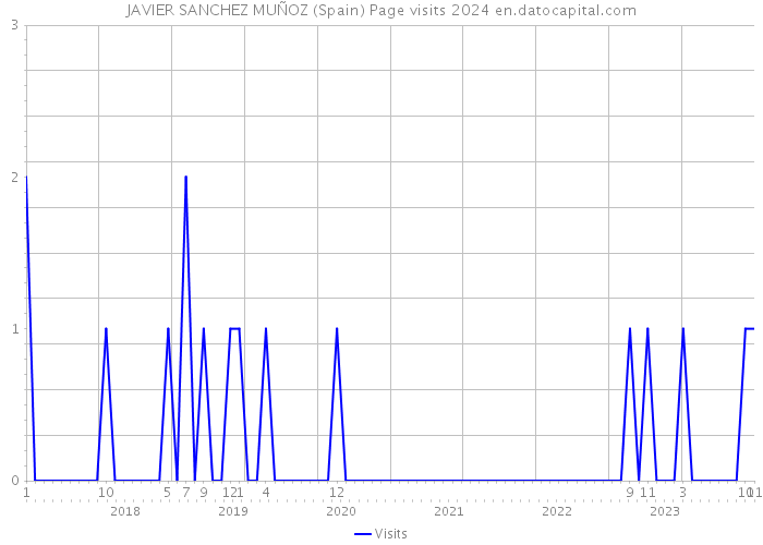 JAVIER SANCHEZ MUÑOZ (Spain) Page visits 2024 
