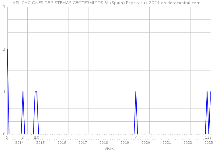 APLICACIONES DE SISTEMAS GEOTERMICOS SL (Spain) Page visits 2024 