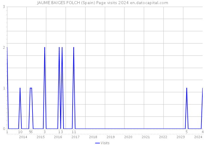 JAUME BAIGES FOLCH (Spain) Page visits 2024 