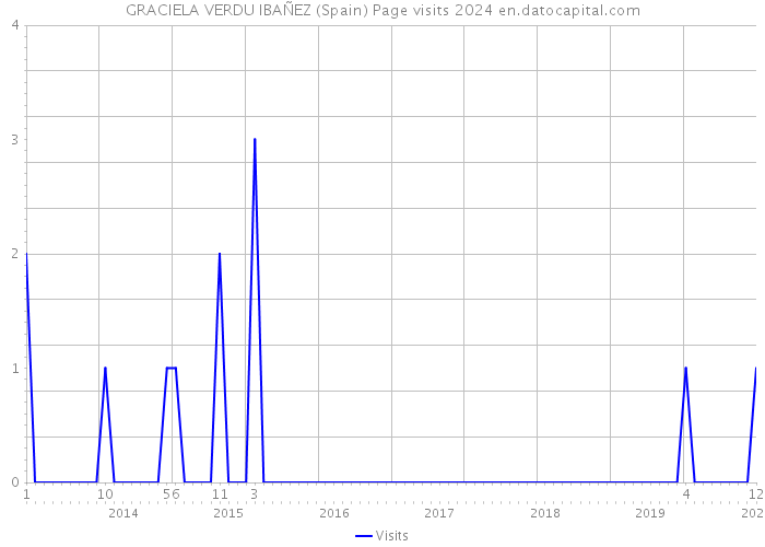 GRACIELA VERDU IBAÑEZ (Spain) Page visits 2024 