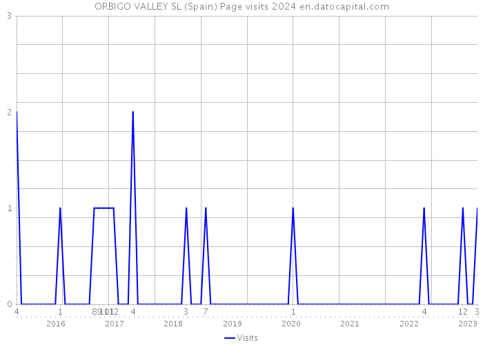 ORBIGO VALLEY SL (Spain) Page visits 2024 