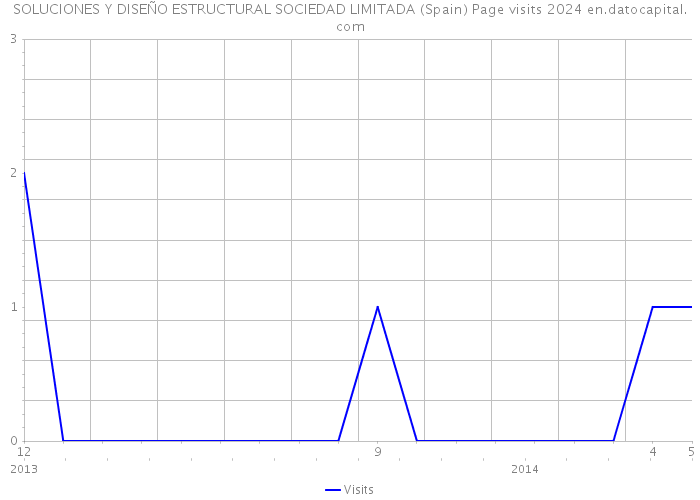 SOLUCIONES Y DISEÑO ESTRUCTURAL SOCIEDAD LIMITADA (Spain) Page visits 2024 