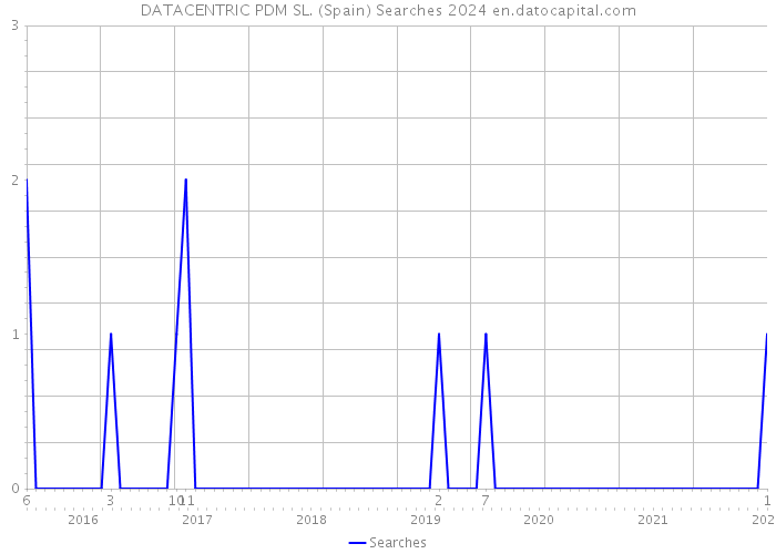 DATACENTRIC PDM SL. (Spain) Searches 2024 