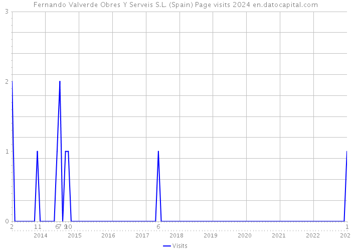 Fernando Valverde Obres Y Serveis S.L. (Spain) Page visits 2024 