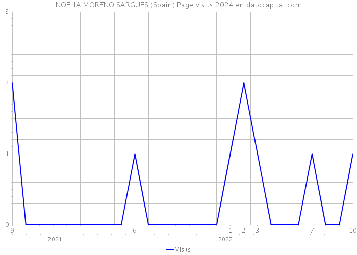NOELIA MORENO SARGUES (Spain) Page visits 2024 