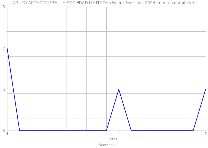 GRUPO ARTAGON SEVILLA SOCIEDAD LIMITADA (Spain) Searches 2024 