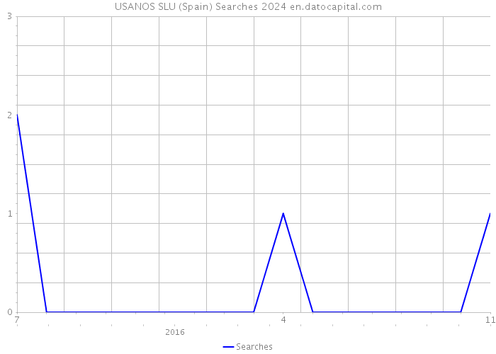 USANOS SLU (Spain) Searches 2024 