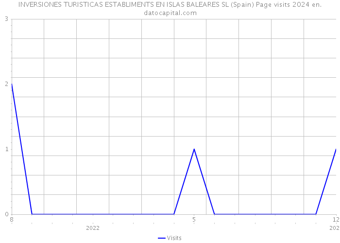 INVERSIONES TURISTICAS ESTABLIMENTS EN ISLAS BALEARES SL (Spain) Page visits 2024 