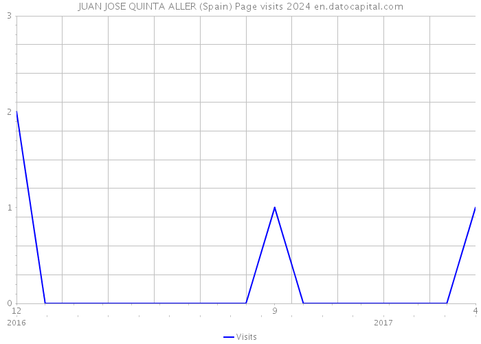 JUAN JOSE QUINTA ALLER (Spain) Page visits 2024 