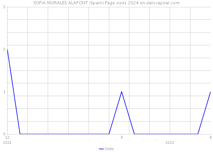 SOFIA MORALES ALAFONT (Spain) Page visits 2024 