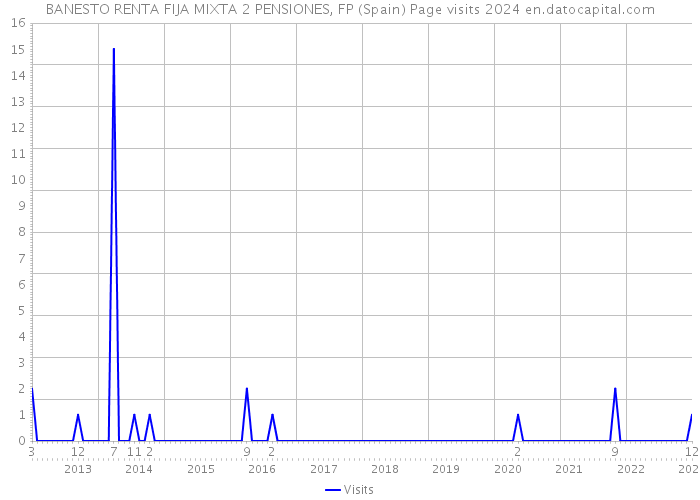 BANESTO RENTA FIJA MIXTA 2 PENSIONES, FP (Spain) Page visits 2024 