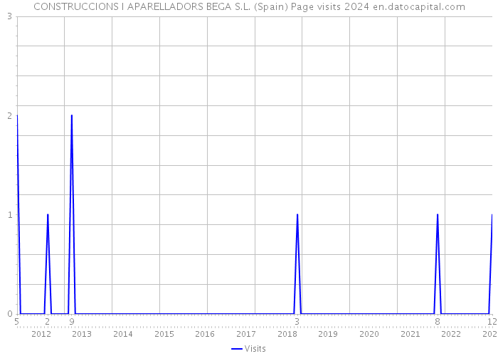 CONSTRUCCIONS I APARELLADORS BEGA S.L. (Spain) Page visits 2024 