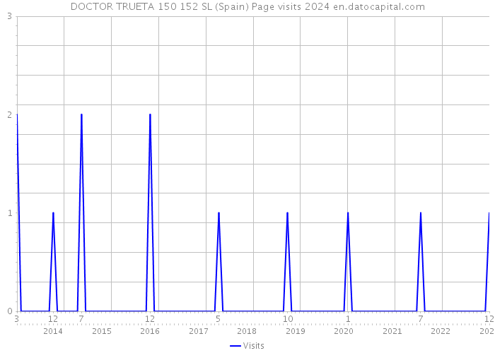DOCTOR TRUETA 150 152 SL (Spain) Page visits 2024 