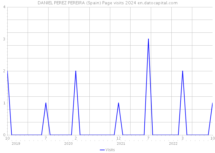 DANIEL PEREZ PEREIRA (Spain) Page visits 2024 
