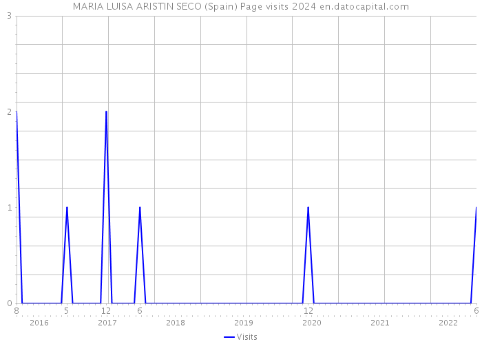 MARIA LUISA ARISTIN SECO (Spain) Page visits 2024 