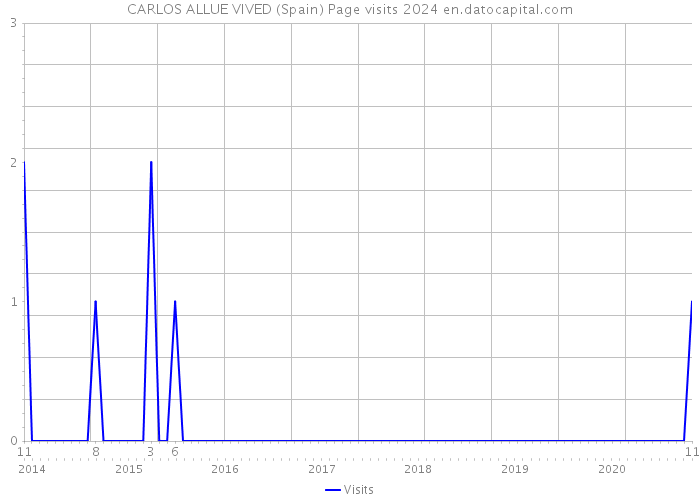 CARLOS ALLUE VIVED (Spain) Page visits 2024 