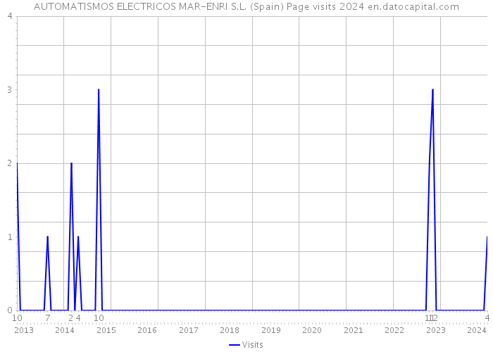 AUTOMATISMOS ELECTRICOS MAR-ENRI S.L. (Spain) Page visits 2024 