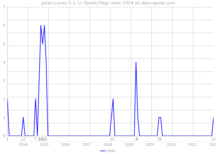 Julian Lopez S. L. U. (Spain) Page visits 2024 