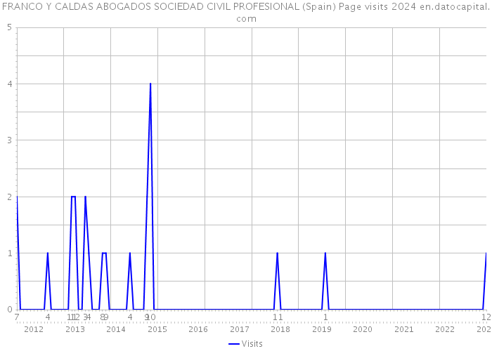 FRANCO Y CALDAS ABOGADOS SOCIEDAD CIVIL PROFESIONAL (Spain) Page visits 2024 