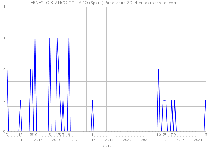 ERNESTO BLANCO COLLADO (Spain) Page visits 2024 