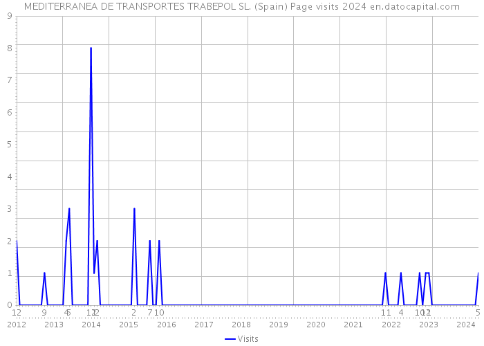 MEDITERRANEA DE TRANSPORTES TRABEPOL SL. (Spain) Page visits 2024 