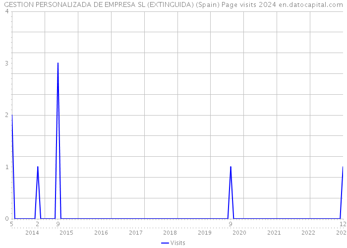 GESTION PERSONALIZADA DE EMPRESA SL (EXTINGUIDA) (Spain) Page visits 2024 