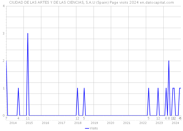 CIUDAD DE LAS ARTES Y DE LAS CIENCIAS, S.A.U (Spain) Page visits 2024 