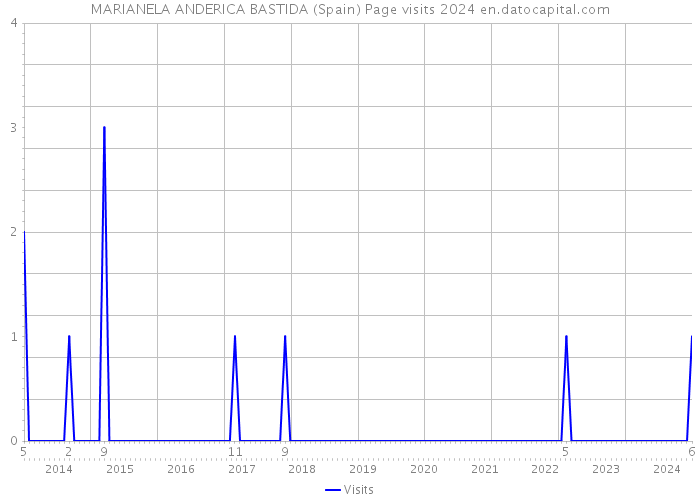 MARIANELA ANDERICA BASTIDA (Spain) Page visits 2024 