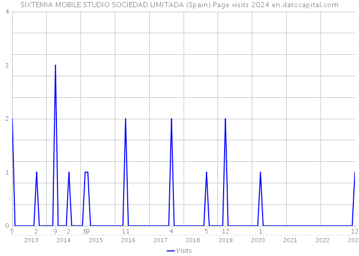 SIXTEMIA MOBILE STUDIO SOCIEDAD LIMITADA (Spain) Page visits 2024 