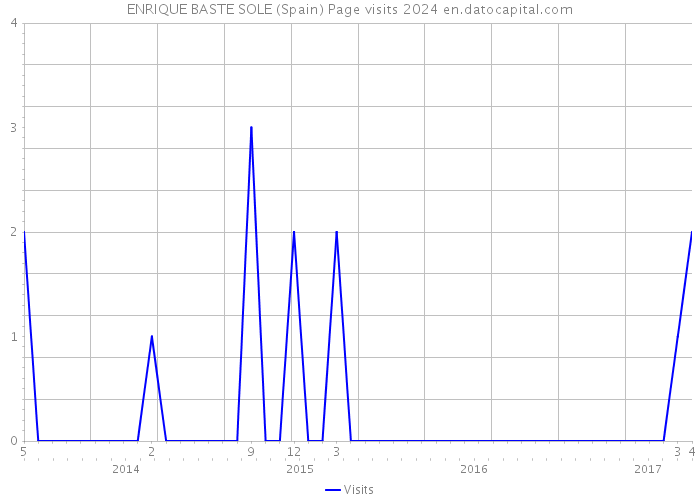 ENRIQUE BASTE SOLE (Spain) Page visits 2024 