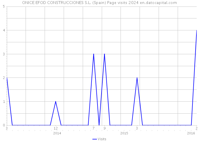 ONICE EFOD CONSTRUCCIONES S.L. (Spain) Page visits 2024 